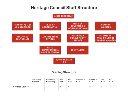 Heritage Council Staff Structure